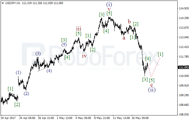 Обзор по волновому анализу USD/JPY на 18 мая 2017