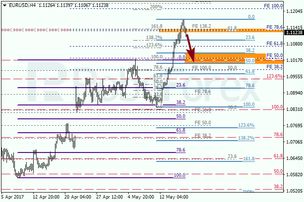 Анализ по Фибоначчи для EUR USD "Евро доллар" на 18 мая 2017