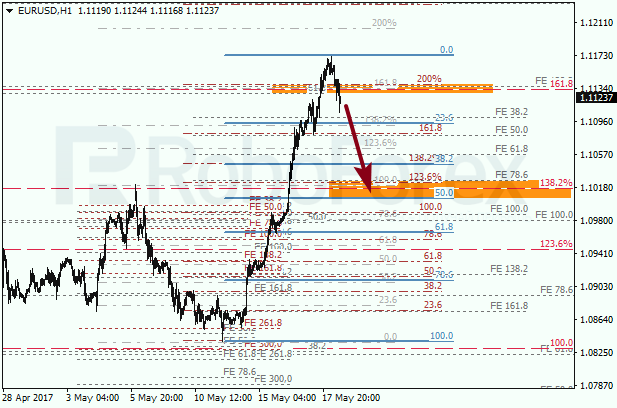 Анализ по Фибоначчи для EUR USD "Евро доллар" на 18 мая 2017