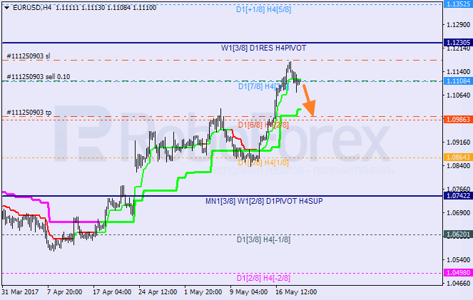 Анализ уровней Мюррея EUR USD "Евро к доллару США" на 19 мая 2017