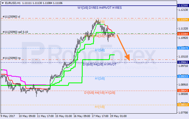 Анализ уровней Мюррея EUR USD "Евро к доллару США" на 19 мая 2017