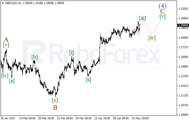 Обзор по волновому анализу GBP/USD на 19 мая 2017