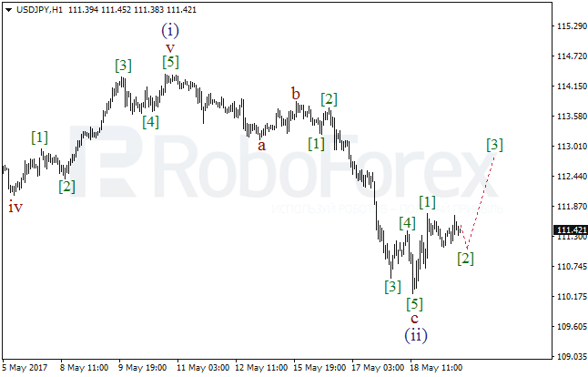 Обзор по волновому анализу USD/JPY на 19 мая 2017