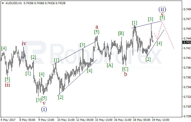 Обзор по волновому анализу AUD/USD на 19 мая 2017