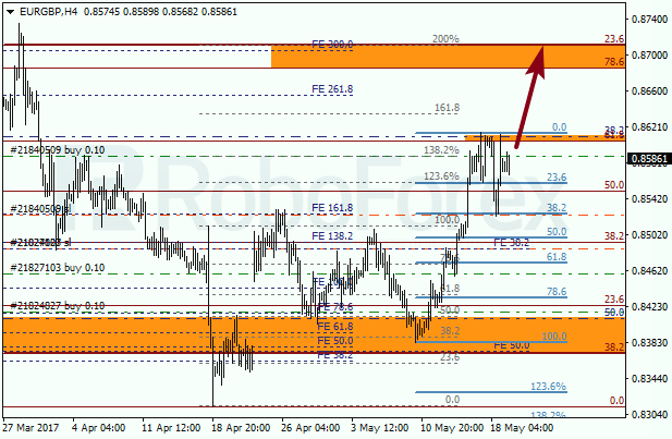 Анализ по Фибоначчи для EUR GBP "Евро к британскому фунту" на 19 мая 2017
