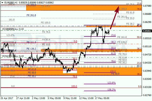 Анализ по Фибоначчи для EUR GBP "Евро к британскому фунту" на 19 мая 2017