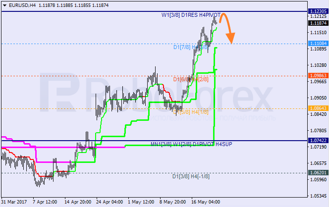 Анализ уровней Мюррея EUR USD "Евро к доллару США" на 22 мая 2017
