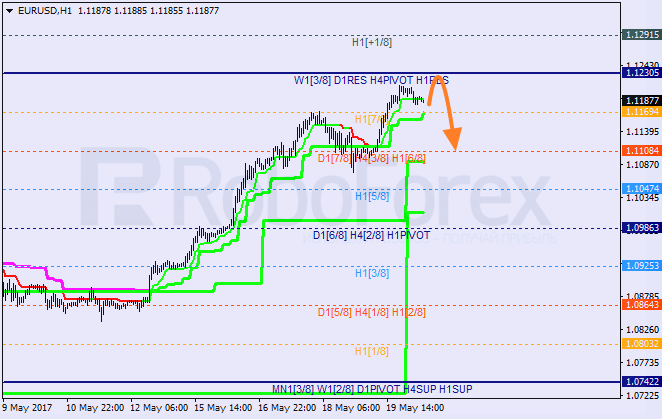 Анализ уровней Мюррея EUR USD "Евро к доллару США" на 22 мая 2017