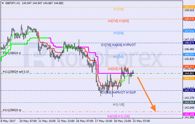 Анализ уровней Мюррея GBP JPY "Британский фунт к японской иене" на 22 мая 2017