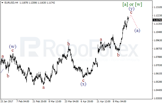 Обзор по волновому анализу EUR/USD на 22 мая 2017