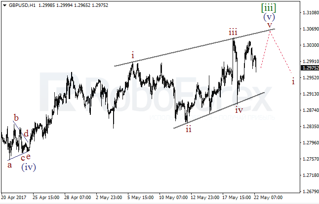 Обзор по волновому анализу GBP/USD на 22 мая 2017
