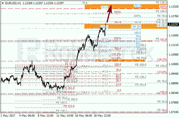 Анализ по Фибоначчи для EUR USD "Евро доллар" на 22 мая 2017