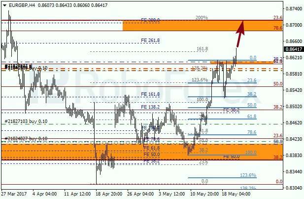 Анализ по Фибоначчи для EUR GBP "Евро к британскому фунту" на 22 мая 2017