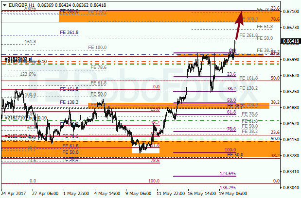 Анализ по Фибоначчи для EUR GBP "Евро к британскому фунту" на 22 мая 2017