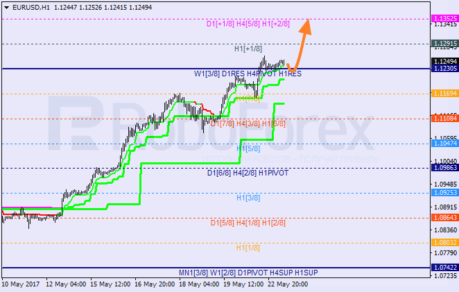 Анализ уровней Мюррея EUR USD "Евро к доллару США" на 23 мая 2017