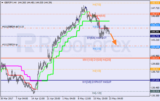 Анализ уровней Мюррея GBP JPY "Британский фунт к японской иене" на 23 мая 2017