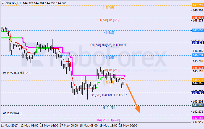 Анализ уровней Мюррея GBP JPY "Британский фунт к японской иене" на 23 мая 2017