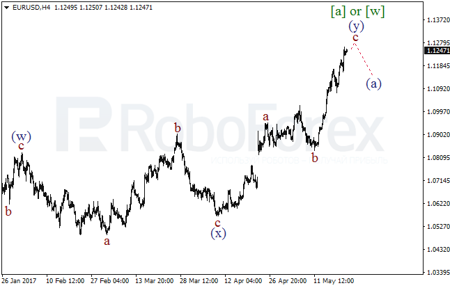 Обзор по волновому анализу EUR/USD на 23 мая 2017