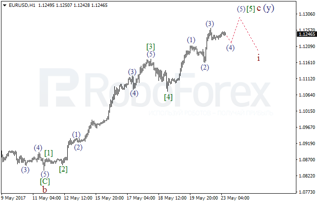 Обзор по волновому анализу EUR/USD на 23 мая 2017