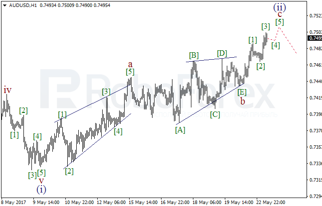 Обзор по волновому анализу AUD/USD на 23 мая 2017