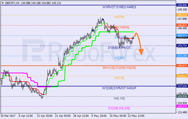 Анализ уровней Мюррея GBP JPY "Британский фунт к японской иене" на 24 мая 2017