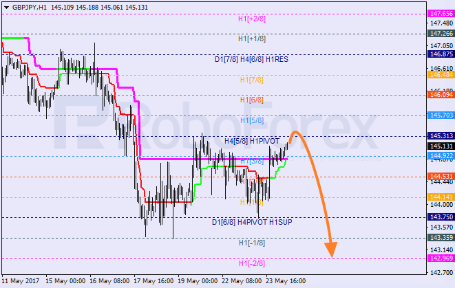 Анализ уровней Мюррея GBP JPY "Британский фунт к японской иене" на 24 мая 2017