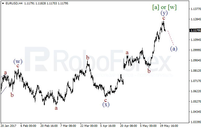 Обзор по волновому анализу EUR/USD на 24 мая 2017