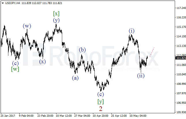 Обзор по волновому анализу USD/JPY на 24 мая 2017