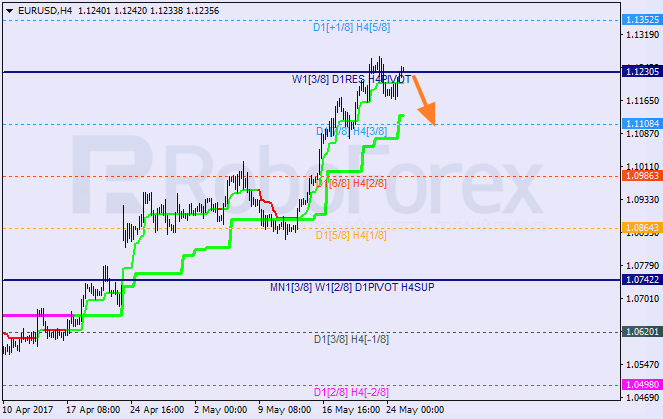 Анализ уровней Мюррея EUR USD "Евро к доллару США" на 25 мая 2017