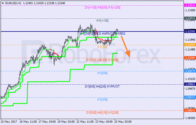 Анализ уровней Мюррея EUR USD "Евро к доллару США" на 25 мая 2017