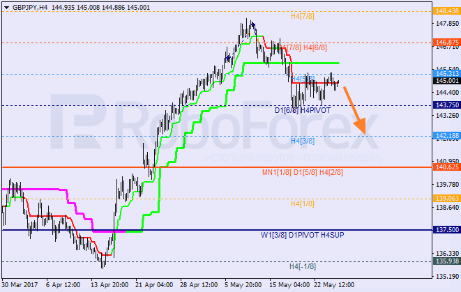 Анализ уровней Мюррея GBP JPY "Британский фунт к японской иене" на 25 мая 2017