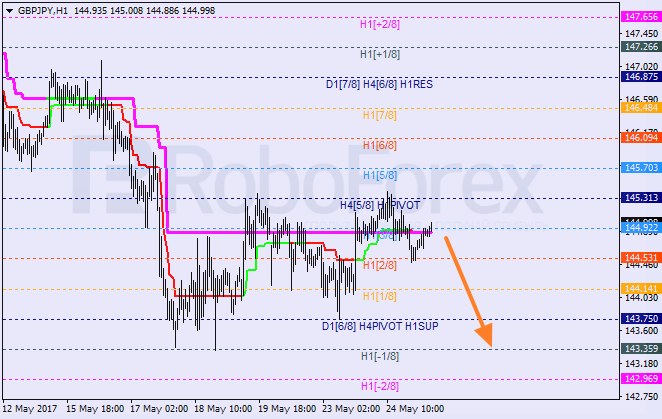 Анализ уровней Мюррея GBP JPY "Британский фунт к японской иене" на 25 мая 2017