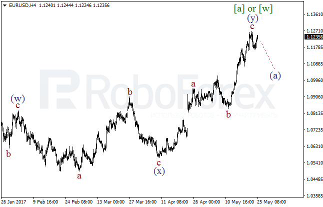 Обзор по волновому анализу EUR/USD на 25 мая 2017