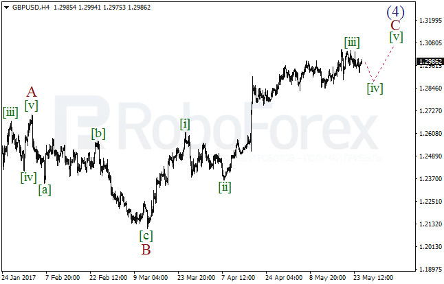 Обзор по волновому анализу GBP/USD на 25 мая 2017
