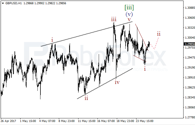 Обзор по волновому анализу GBP/USD на 25 мая 2017