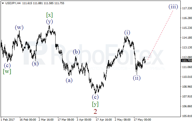 Обзор по волновому анализу USD/JPY на 25 мая 2017