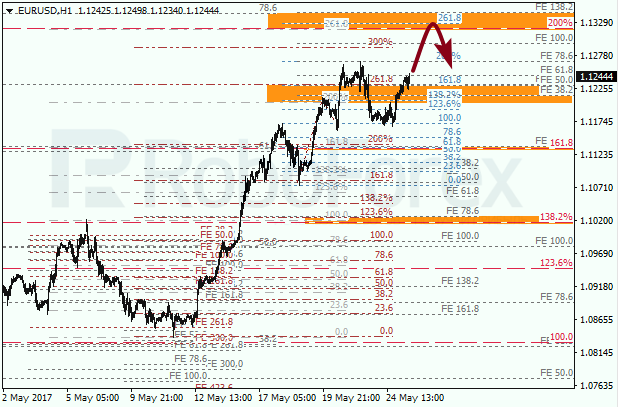 Анализ по Фибоначчи для EUR USD "Евро доллар" на 25 мая 2017