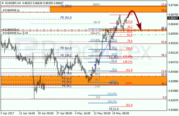 Анализ по Фибоначчи для EUR GBP "Евро к британскому фунту" на 25 мая 2017