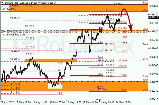 Анализ по Фибоначчи для EUR GBP "Евро к британскому фунту" на 25 мая 2017