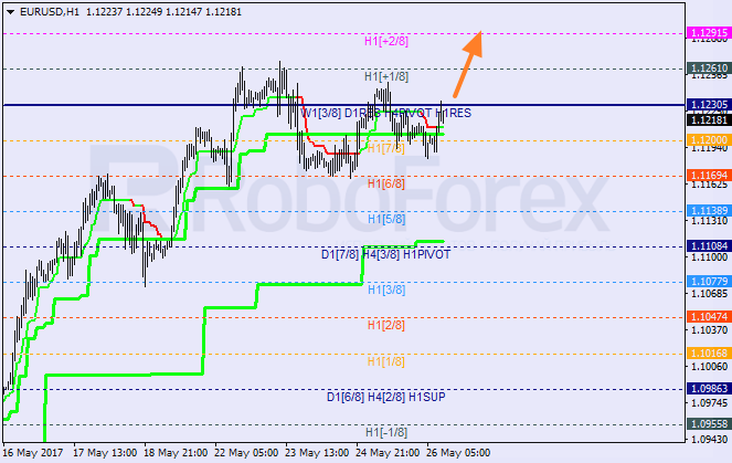 Анализ уровней Мюррея EUR USD "Евро к доллару США" на 26 мая 2017