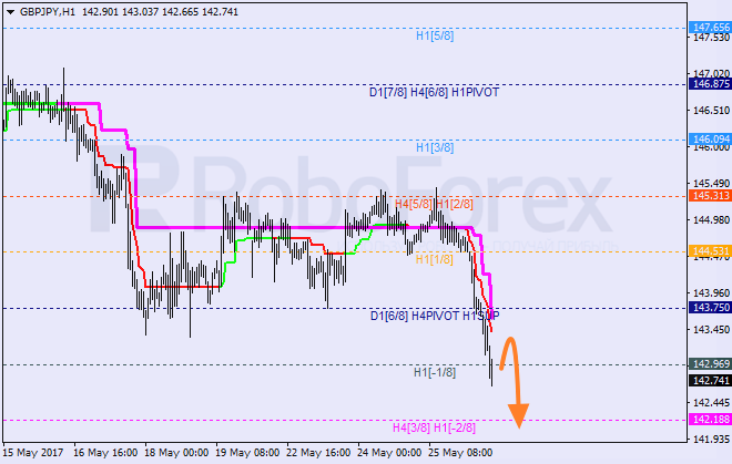 Анализ уровней Мюррея GBP JPY "Британский фунт к японской иене" на 26 мая 2017