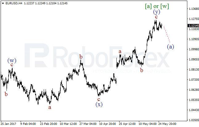 Обзор по волновому анализу EUR/USD на 26 мая 2017