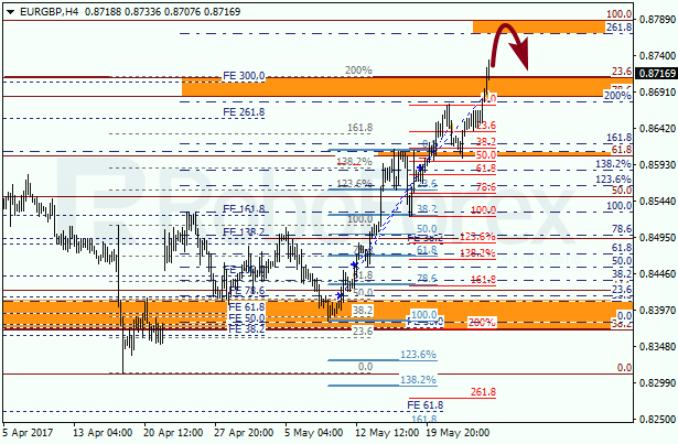 Анализ по Фибоначчи для EUR GBP "Евро к британскому фунту" на 26 мая 2017