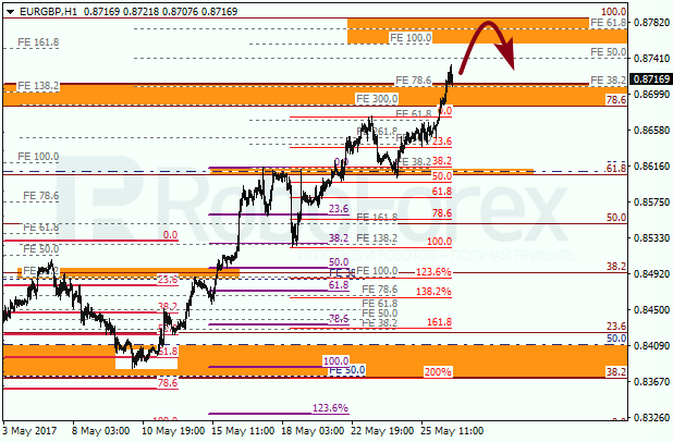 Анализ по Фибоначчи для EUR GBP "Евро к британскому фунту" на 26 мая 2017