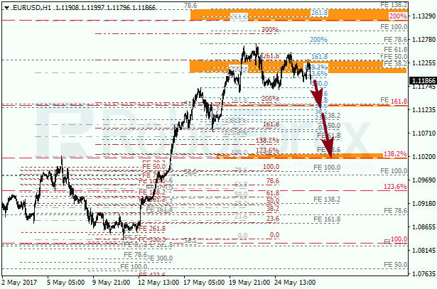 Анализ по Фибоначчи для EUR USD "Евро доллар" на 26 мая 2017