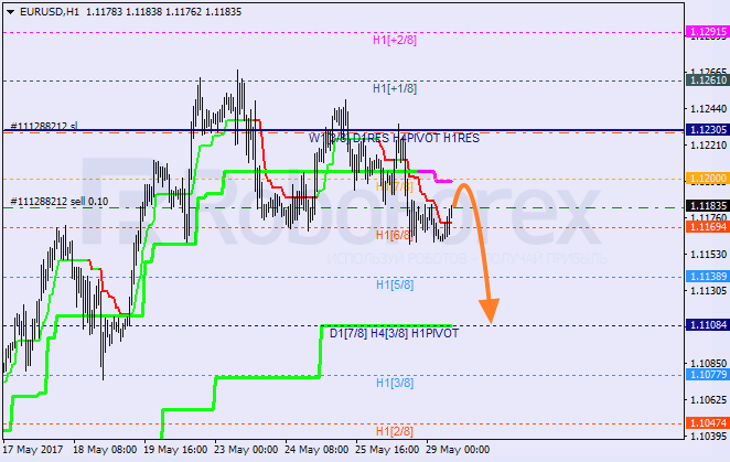 Анализ уровней Мюррея EUR USD "Евро к доллару США" на 29 мая 2017