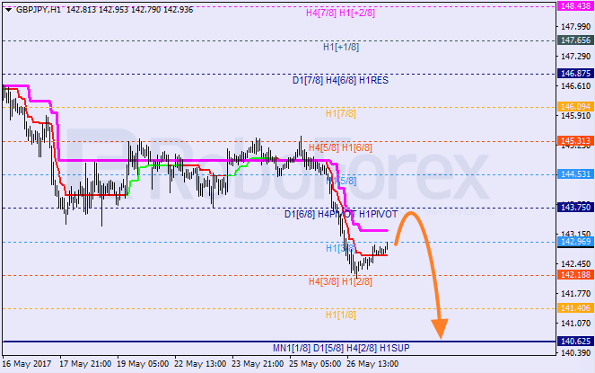Анализ уровней Мюррея GBP JPY "Британский фунт к японской иене" на 29 мая 2017