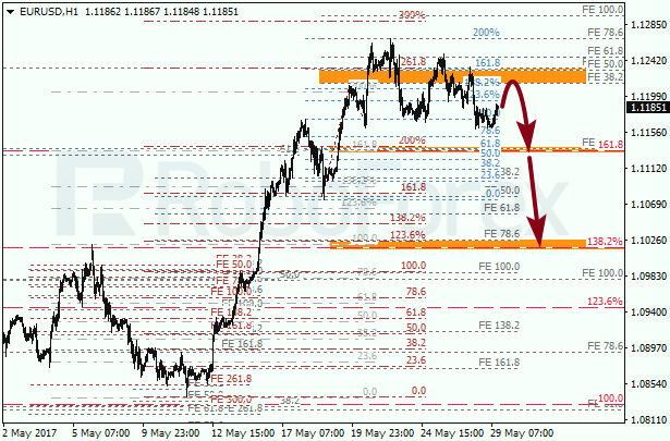 Анализ по Фибоначчи для EUR USD "Евро доллар" на 29 мая 2017