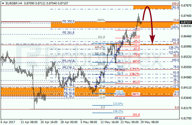 Анализ по Фибоначчи для EUR GBP "Евро к британскому фунту" на 29 мая 2017