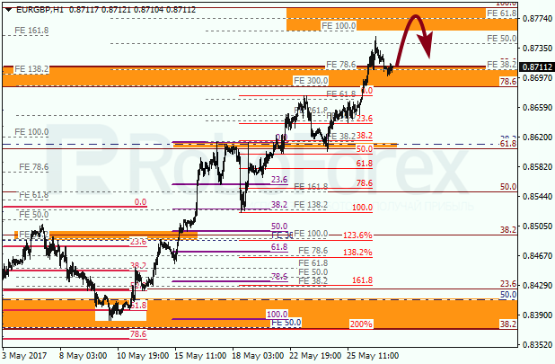 Анализ по Фибоначчи для EUR GBP "Евро к британскому фунту" на 29 мая 2017
